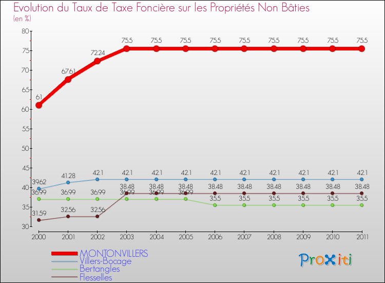 Evolution du taux de la taxe foncière sur les immeubles et terrains non batis pour MONTONVILLERS et les communes proches Comparaison des taux de la taxe foncière sur les immeubles et terrains non batis pour MONTONVILLERS et les communes voisines