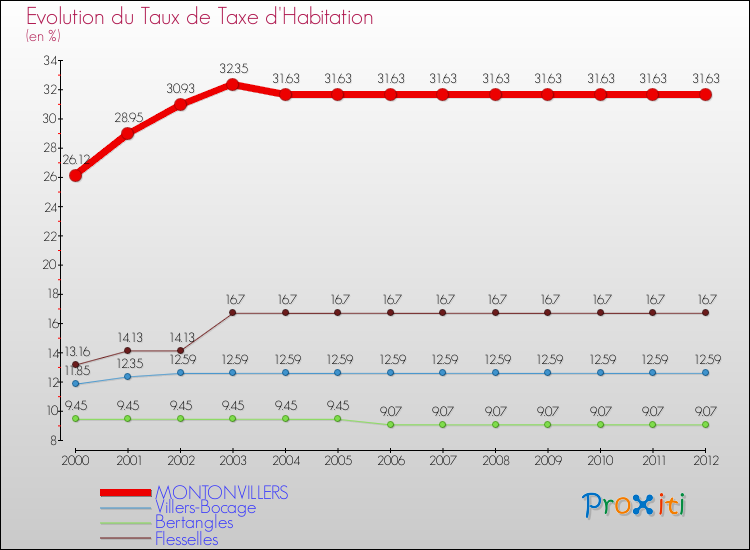Evolution du taux de la taxe d'habitation pour MONTONVILLERS et les communes proches Comparaison des taux de la taxe d'habitation pour MONTONVILLERS et les communes voisines