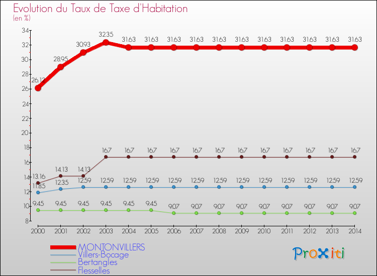 Evolution du taux de la taxe d'habitation pour MONTONVILLERS et les communes proches de 2000 à 2014 Comparaison des taux de la taxe d'habitation pour MONTONVILLERS et les communes voisines de 2000 à 2014