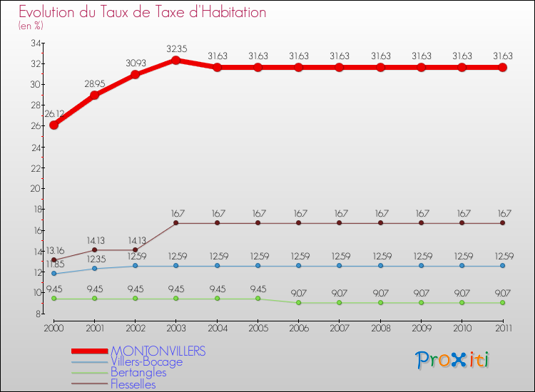 Evolution du taux de la taxe d'habitation pour MONTONVILLERS et les communes proches Comparaison des taux de la taxe d'habitation pour MONTONVILLERS et les communes voisines