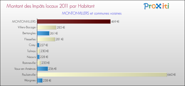 Montant des impôts locaux par Habitant pour MONTONVILLERS et les communes proches Comparaison des impôts locaux par habitant pour MONTONVILLERS et les communes voisines