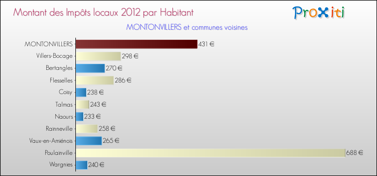 Montant des impôts locaux par Habitant pour MONTONVILLERS et les communes proches Comparaison des impôts locaux par habitant pour MONTONVILLERS et les communes voisines
