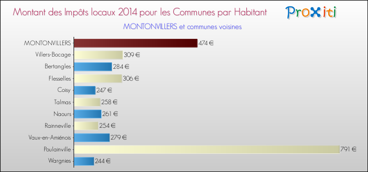 Montant des impôts locaux par Habitant pour MONTONVILLERS et les communes proches en 2014 Comparaison des impôts locaux par habitant pour MONTONVILLERS et les communes voisines en 2014