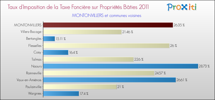 Taux d'imposition de la taxe foncière sur le bati 2011 pour MONTONVILLERS et les communes proches Comparaison des taux d'imposition de la taxe foncière sur le bati 2011 pour MONTONVILLERS et les communes voisines