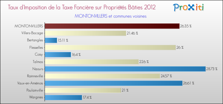Taux d'imposition de la taxe foncière sur le bati 2012 pour MONTONVILLERS et les communes proches Comparaison des taux d'imposition de la taxe foncière sur le bati 2012 pour MONTONVILLERS et les communes voisines