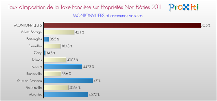Taux d'imposition de la taxe foncière sur les immeubles et terrains non batis 2011 pour MONTONVILLERS et les communes proches Comparaison des taux d'imposition de la taxe foncière sur les immeubles et terrains non batis 2011 pour MONTONVILLERS et les communes voisines