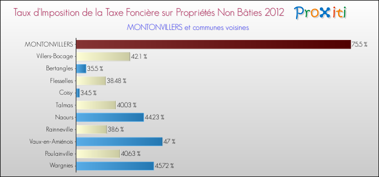 Taux d'imposition de la taxe foncière sur les immeubles et terrains non batis 2012 pour MONTONVILLERS et les communes proches Comparaison des taux d'imposition de la taxe foncière sur les immeubles et terrains non batis 2012 pour MONTONVILLERS et les communes voisines