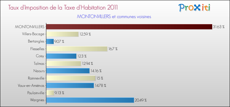 Taux d'imposition de la taxe d'habitation 2011 pour MONTONVILLERS et les communes proches Comparaison des taux d'imposition de la taxe d'habitation 2011 pour MONTONVILLERS et les communes voisines
