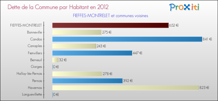 Dette par habitant de la commune en 2012 pour FIEFFES-MONTRELET et les communes proches Comparaison de la dette par habitant de la commune en 2012 pour FIEFFES-MONTRELET et les communes voisines