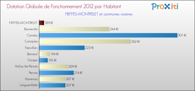Montant des dotations globales de fonctionnement DGF par Habitant pour FIEFFES-MONTRELET et les communes proches Comparaison des des dotations globales de fonctionnement DGF par habitant pour FIEFFES-MONTRELET et les communes voisines