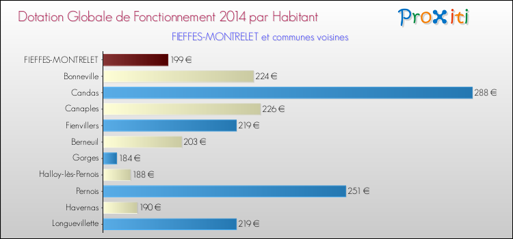 Montant des dotations globales de fonctionnement DGF par Habitant pour FIEFFES-MONTRELET et les communes proches en 2014. Comparaison des des dotations globales de fonctionnement DGF par habitant pour FIEFFES-MONTRELET et les communes voisines en 2014.