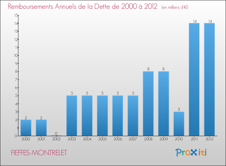Evolution de l'annuité de la dette pour la commune de FIEFFES-MONTRELET de 2000 à 2012 Annuités de la dette pour FIEFFES-MONTRELET de 2000 à 2012