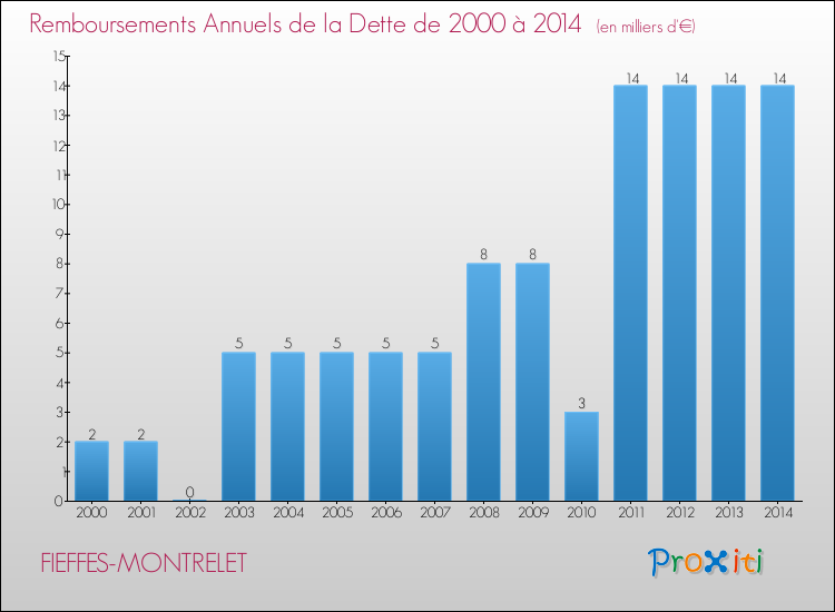 Evolution de l'annuité de la dette pour la commune de FIEFFES-MONTRELET de 2000 à 2014 Annuités de la dette pour FIEFFES-MONTRELET de 2000 à 2014