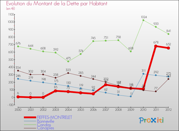 Evolution de la dette par habitant pour la commune de FIEFFES-MONTRELET et les communes proches de 2000 à 2012 Comparaison de la dette par habitant pour FIEFFES-MONTRELET et les communes voisines de 2000 à 2012