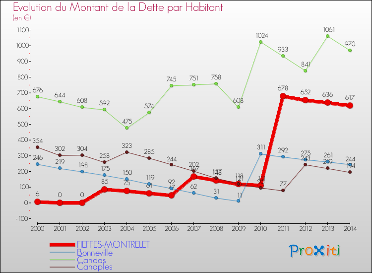 Evolution de la dette par habitant pour la commune de FIEFFES-MONTRELET et les communes proches de 2000 à 2014 Comparaison de la dette par habitant pour FIEFFES-MONTRELET et les communes voisines de 2000 à 2014