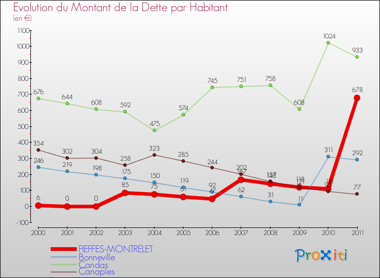 Evolution de la dette par habitant pour la commune de FIEFFES-MONTRELET et les communes proches Comparaison de la dette par habitant pour FIEFFES-MONTRELET et les communes voisines