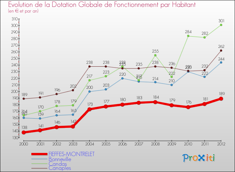 Evolution et montant de la dotation globale de fonctionnement par Habitant pour FIEFFES-MONTRELET et les communes proches Comparaison des dotations globales de fonctionnement par habitant pour FIEFFES-MONTRELET et les communes voisines
