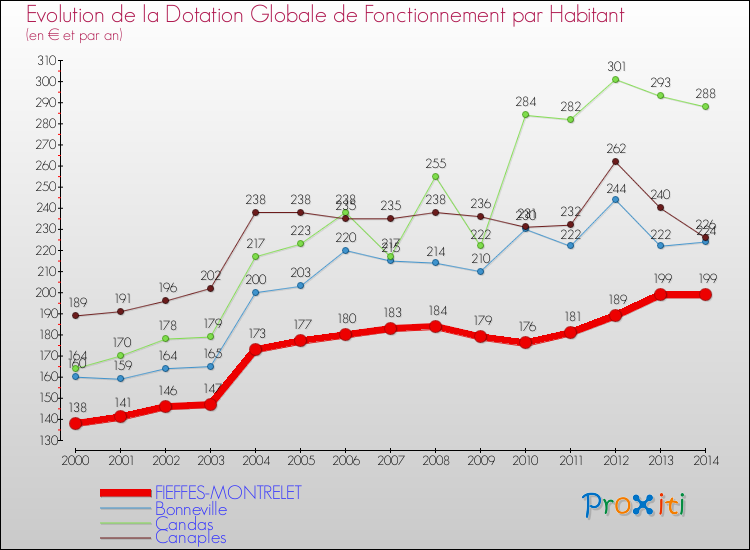 Evolution et montant de la dotation globale de fonctionnement par Habitant pour FIEFFES-MONTRELET et les communes proches de 2000 à 2014. Comparaison des dotations globales de fonctionnement par habitant pour FIEFFES-MONTRELET et les communes voisines de 2000 à 2014.