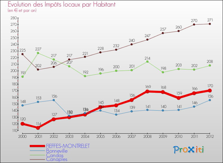 Evolution et montant des impôts locaux par Habitant pour FIEFFES-MONTRELET et les communes proches Comparaison des impôts locaux par habitant pour FIEFFES-MONTRELET et les communes voisines