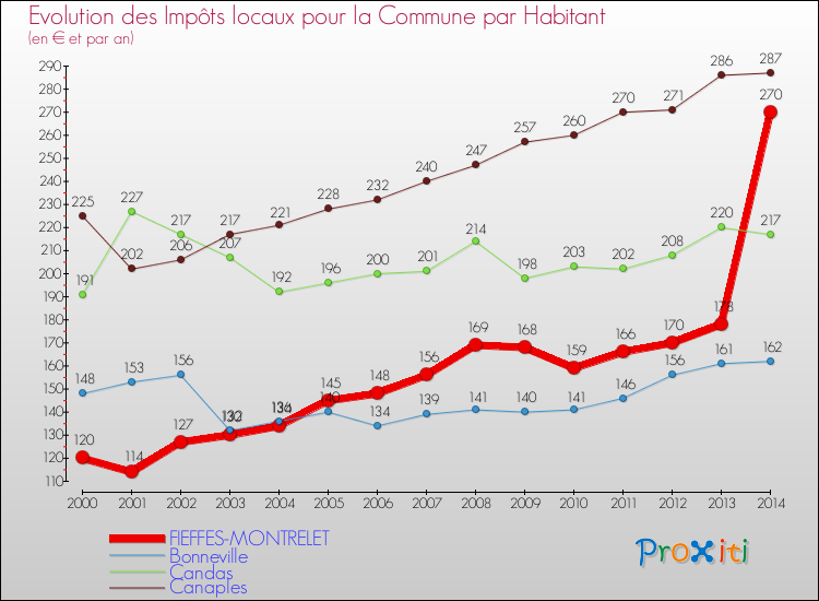 Evolution et montant des impôts locaux par Habitant pour FIEFFES-MONTRELET et les communes proches de 2000 à 2014 Comparaison des impôts locaux par habitant pour FIEFFES-MONTRELET et les communes voisines de 2000 à 2014