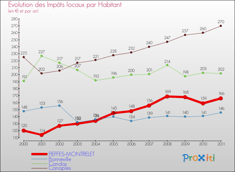 Evolution et montant des impôts locaux par Habitant pour FIEFFES-MONTRELET et les communes proches Comparaison des impôts locaux par habitant pour FIEFFES-MONTRELET et les communes voisines