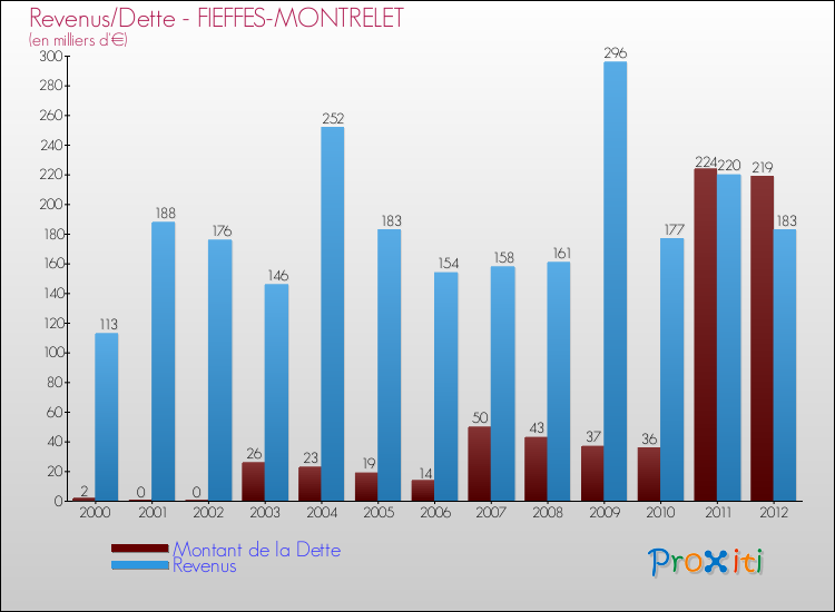 Evolution comparée de la dette et des revenus pour la commune de FIEFFES-MONTRELET de 2000 à 2012 Comparaison de la dette et des revenus pour FIEFFES-MONTRELET de 2000 à 2012