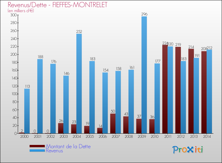 Evolution comparée de la dette et des revenus pour la commune de FIEFFES-MONTRELET de 2000 à 2014 Comparaison de la dette et des revenus pour FIEFFES-MONTRELET de 2000 à 2014