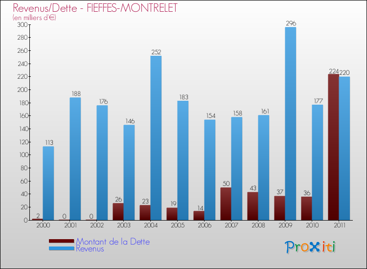 Evolution comparée de la dette et des revenus pour la commune de FIEFFES-MONTRELET de 2000 à 2011 Comparaison de la dette et des revenus pour FIEFFES-MONTRELET de 2000 à 2011