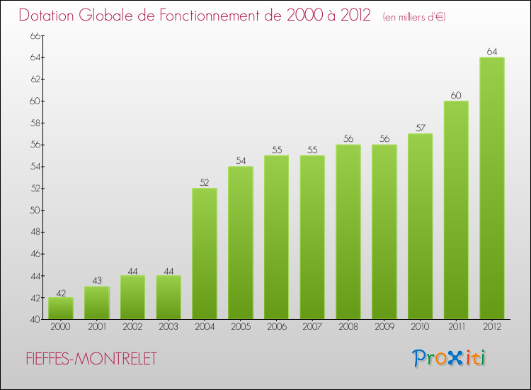 Evolution du montant de la Dotation Globale de Fonctionnement pour la commune de FIEFFES-MONTRELET de 2000 à 2012 Evolution du montant de la Dotation Globale de Fonctionnement pour FIEFFES-MONTRELET de 2000 à 2012