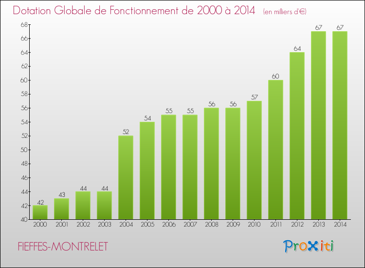 Evolution du montant de la Dotation Globale de Fonctionnement pour la commune de FIEFFES-MONTRELET de 2000 à 2014 Evolution du montant de la Dotation Globale de Fonctionnement pour FIEFFES-MONTRELET de 2000 à 2014
