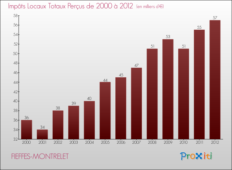 Evolution des Impôts Locaux pour la commune de FIEFFES-MONTRELET de 2000 à 2012 Evolution des Impôts Locaux pour FIEFFES-MONTRELET de 2000 à 2012