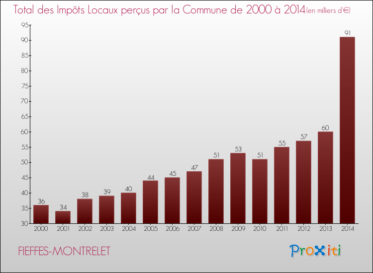 Evolution des Impôts Locaux pour la commune de FIEFFES-MONTRELET de 2000 à 2014 Evolution des Impôts Locaux pour FIEFFES-MONTRELET de 2000 à 2014
