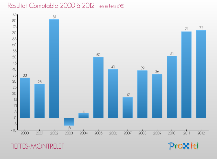 Evolution du résultat comptable pour la commune de FIEFFES-MONTRELET de 2000 à 2012 Evolution du résultat comptable pour FIEFFES-MONTRELET de 2000 à 2012