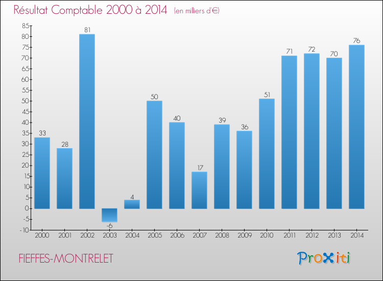 Evolution du résultat comptable pour la commune de FIEFFES-MONTRELET de 2000 à 2014 Evolution du résultat comptable pour FIEFFES-MONTRELET de 2000 à 2014
