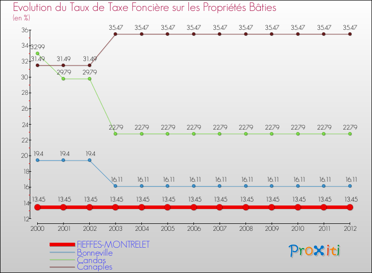 Evolution du taux de la taxe foncière sur le bati pour FIEFFES-MONTRELET et les communes proches de 2000 à 2012 Comparaison des taux de taxe foncière sur le bati pour FIEFFES-MONTRELET et les communes voisines de 2000 à 2012