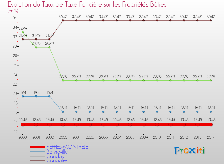 Evolution du taux de la taxe foncière sur le bati pour FIEFFES-MONTRELET et les communes proches de 2000 à 2014 Comparaison des taux de taxe foncière sur le bati pour FIEFFES-MONTRELET et les communes voisines de 2000 à 2014