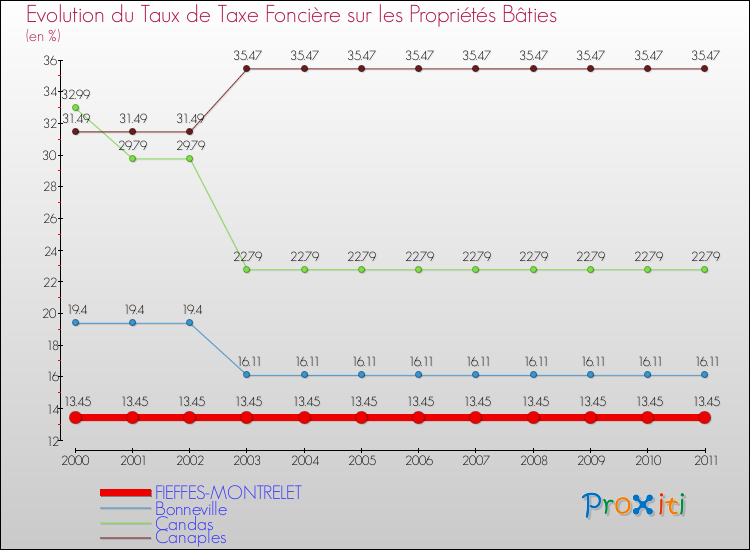 Evolution du taux de la taxe foncière sur le bati pour FIEFFES-MONTRELET et les communes proches Comparaison des taux de taxe foncière sur le bati pour FIEFFES-MONTRELET et les communes voisines