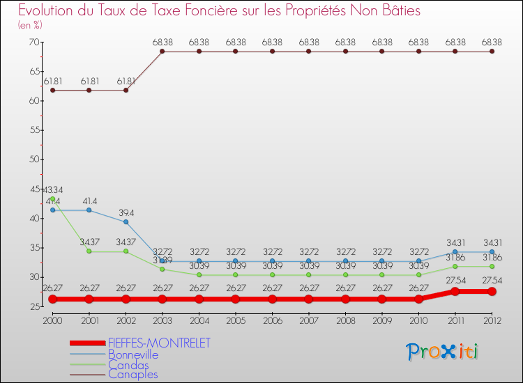 Evolution du taux de la taxe foncière sur les immeubles et terrains non batis pour FIEFFES-MONTRELET et les communes proches de 2000 à 2012 Comparaison des taux de la taxe foncière sur les immeubles et terrains non batis pour FIEFFES-MONTRELET et les communes voisines de 2000 à 2012