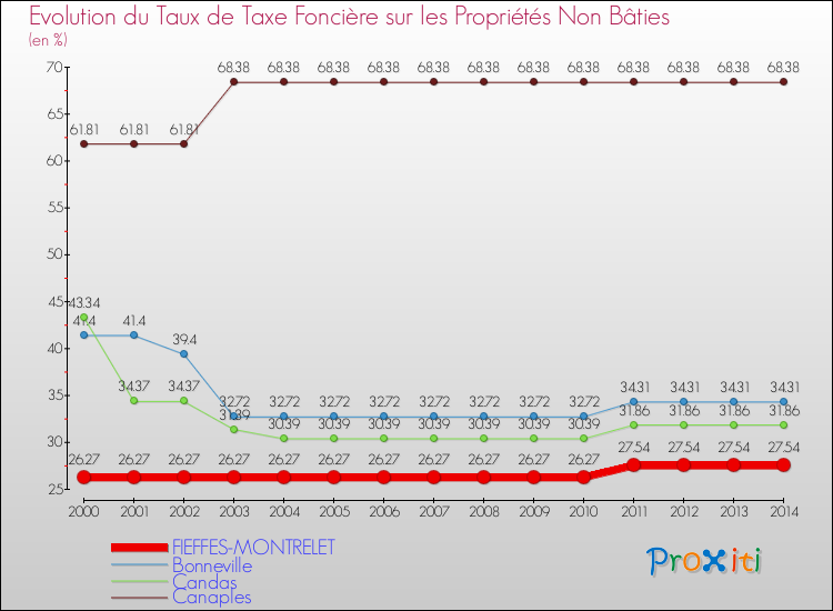 Evolution du taux de la taxe foncière sur les immeubles et terrains non batis pour FIEFFES-MONTRELET et les communes proches de 2000 à 2014 Comparaison des taux de la taxe foncière sur les immeubles et terrains non batis pour FIEFFES-MONTRELET et les communes voisines de 2000 à 2014