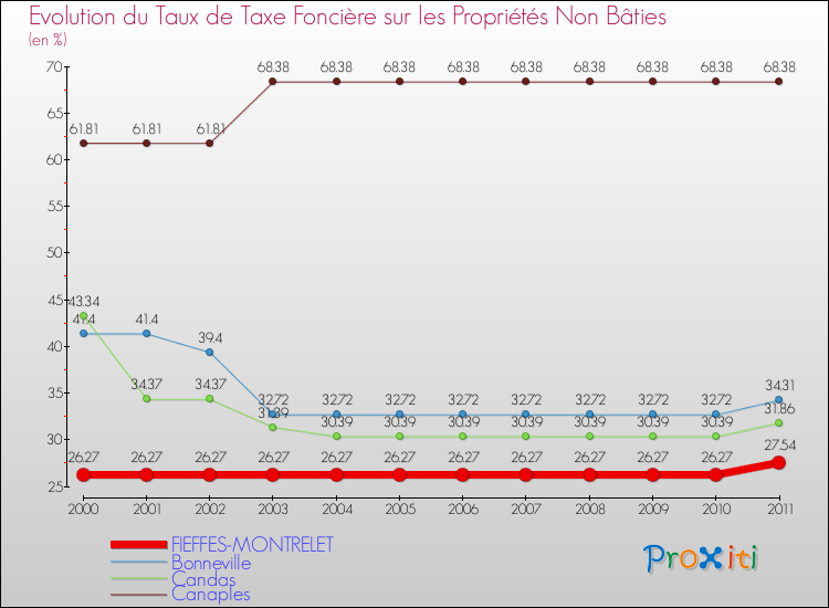 Evolution du taux de la taxe foncière sur les immeubles et terrains non batis pour FIEFFES-MONTRELET et les communes proches Comparaison des taux de la taxe foncière sur les immeubles et terrains non batis pour FIEFFES-MONTRELET et les communes voisines