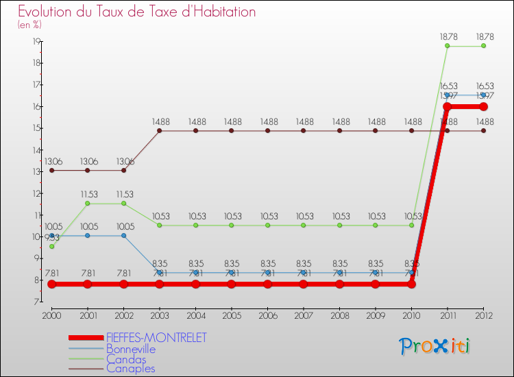 Evolution du taux de la taxe d'habitation pour FIEFFES-MONTRELET et les communes proches Comparaison des taux de la taxe d'habitation pour FIEFFES-MONTRELET et les communes voisines