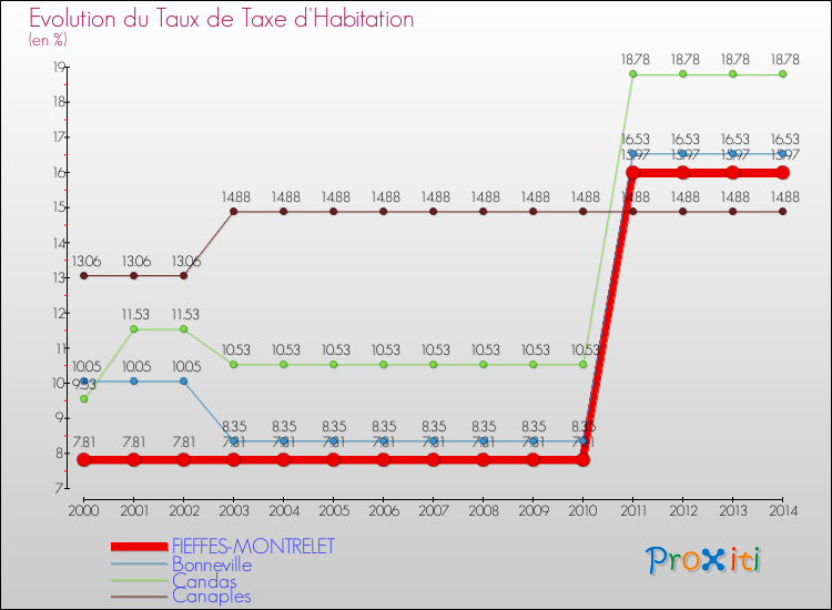Evolution du taux de la taxe d'habitation pour FIEFFES-MONTRELET et les communes proches de 2000 à 2014 Comparaison des taux de la taxe d'habitation pour FIEFFES-MONTRELET et les communes voisines de 2000 à 2014