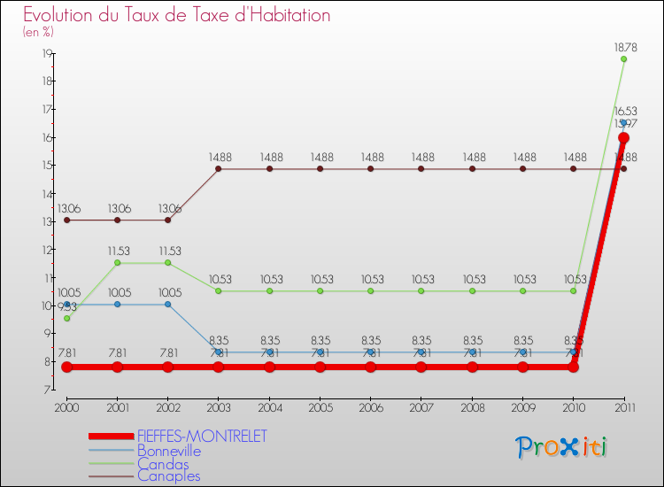 Evolution du taux de la taxe d'habitation pour FIEFFES-MONTRELET et les communes proches Comparaison des taux de la taxe d'habitation pour FIEFFES-MONTRELET et les communes voisines
