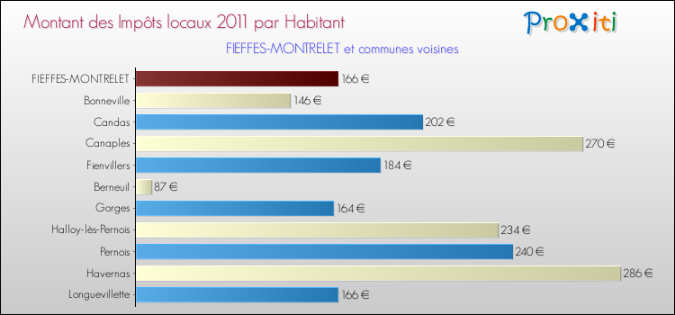 Montant des impôts locaux par Habitant pour FIEFFES-MONTRELET et les communes proches Comparaison des impôts locaux par habitant pour FIEFFES-MONTRELET et les communes voisines