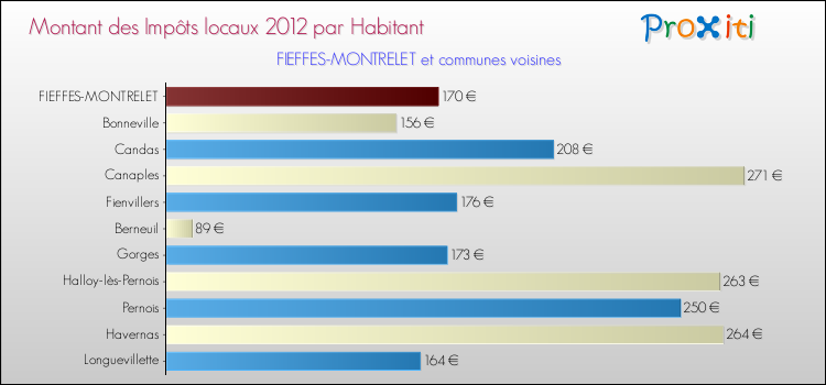 Montant des impôts locaux par Habitant pour FIEFFES-MONTRELET et les communes proches Comparaison des impôts locaux par habitant pour FIEFFES-MONTRELET et les communes voisines