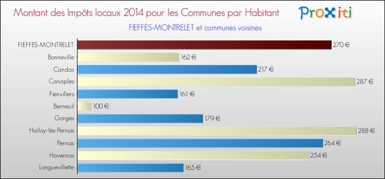 Montant des impôts locaux par Habitant pour FIEFFES-MONTRELET et les communes proches en 2014 Comparaison des impôts locaux par habitant pour FIEFFES-MONTRELET et les communes voisines en 2014