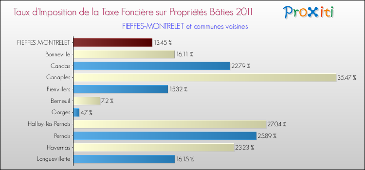 Taux d'imposition de la taxe foncière sur le bati 2011 pour FIEFFES-MONTRELET et les communes proches Comparaison des taux d'imposition de la taxe foncière sur le bati 2011 pour FIEFFES-MONTRELET et les communes voisines