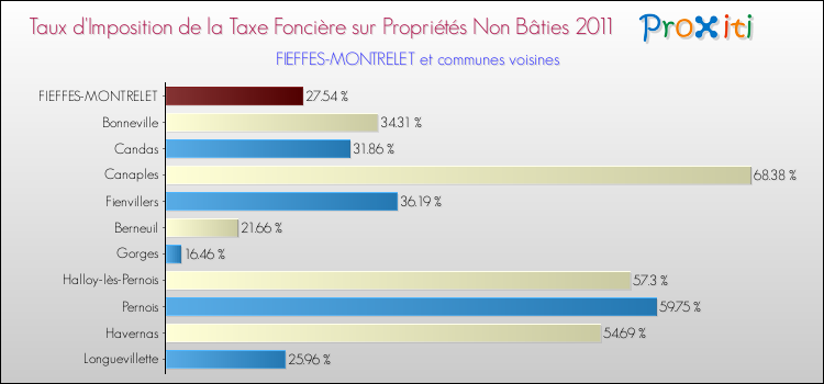 Taux d'imposition de la taxe foncière sur les immeubles et terrains non batis 2011 pour FIEFFES-MONTRELET et les communes proches Comparaison des taux d'imposition de la taxe foncière sur les immeubles et terrains non batis 2011 pour FIEFFES-MONTRELET et les communes voisines