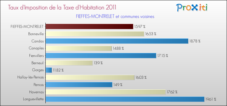 Taux d'imposition de la taxe d'habitation 2011 pour FIEFFES-MONTRELET et les communes proches Comparaison des taux d'imposition de la taxe d'habitation 2011 pour FIEFFES-MONTRELET et les communes voisines