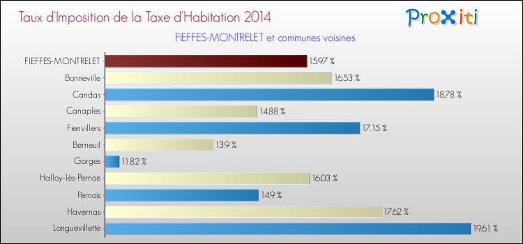 Taux d'imposition de la taxe d'habitation 2014 pour FIEFFES-MONTRELET et les communes proches Comparaison des taux d'imposition de la taxe d'habitation 2014 pour FIEFFES-MONTRELET et les communes voisines